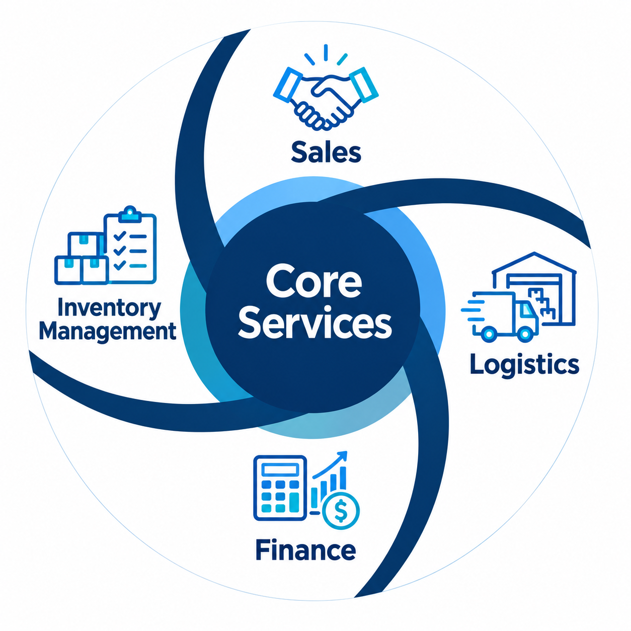 Core services: sales expertise, logistics, finance and inventory